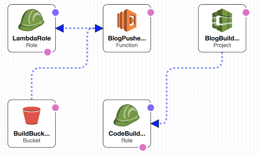 AWS Stack