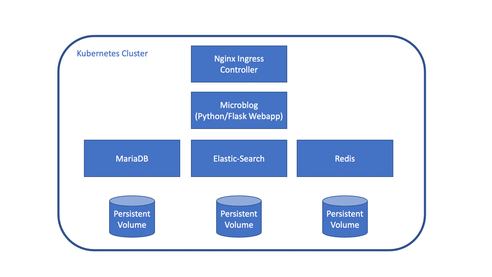 Example Application Architecture