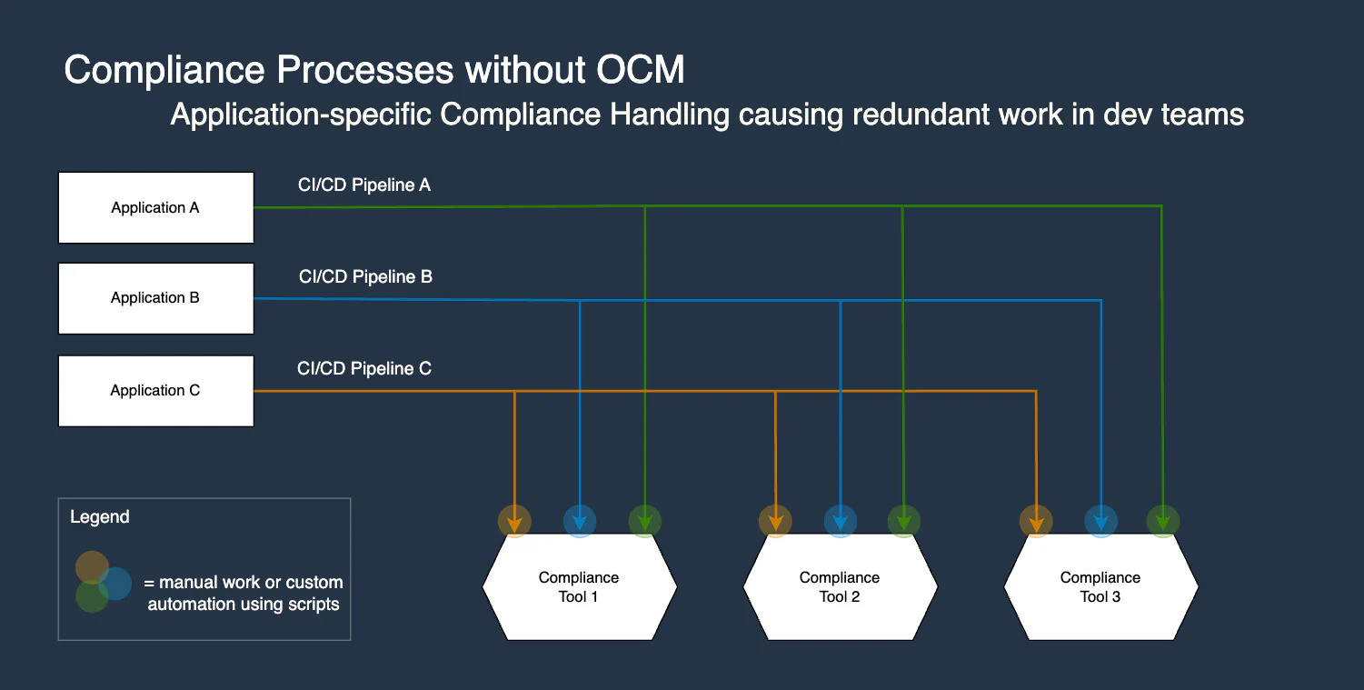 Compliance without OCM